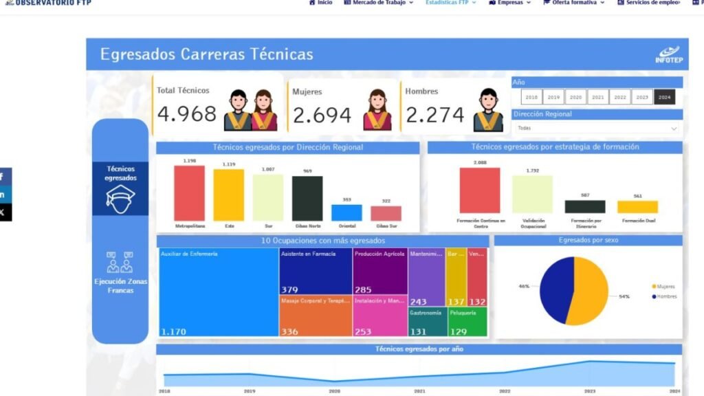 Infotep lanza observatorio digital para periodistas e investigadores con datos técnicos actualizados